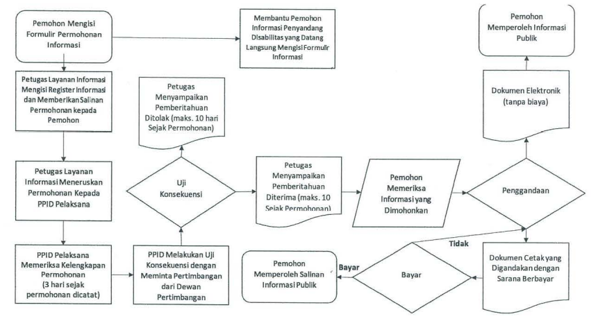 Diagram prosedur permintaan informasi publik