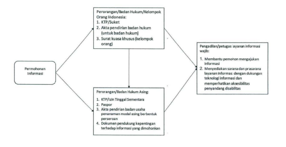 Persyaratan permohonan informasi